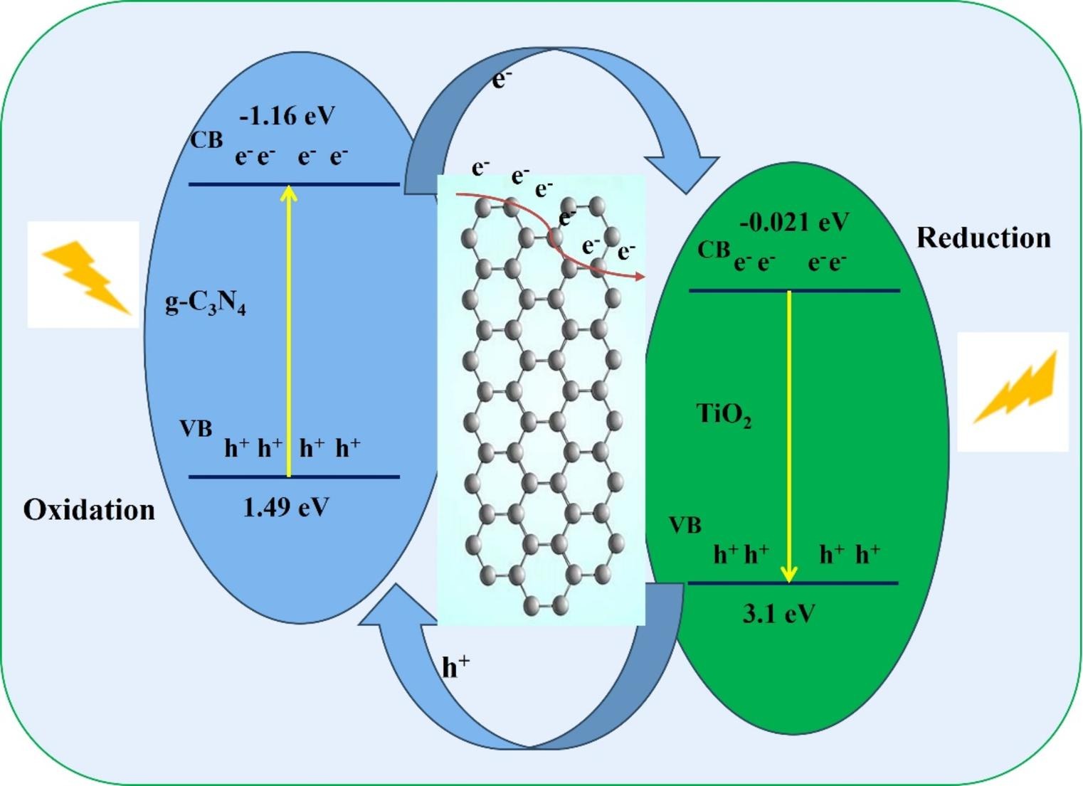 Photocatalytic Efficiency