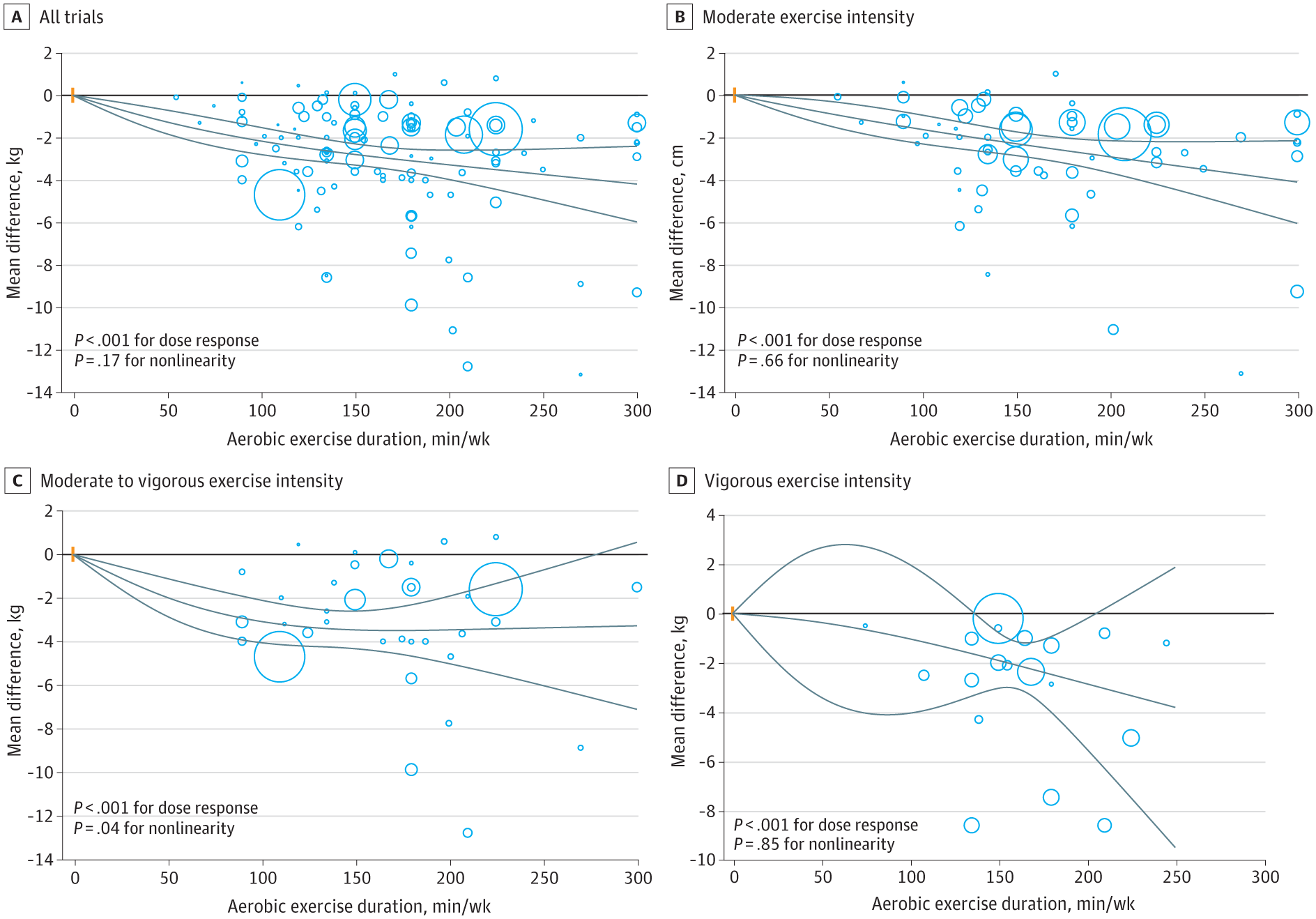 Aerobic Exercise Linked to Significant Weight and Waist Reduction in Adults