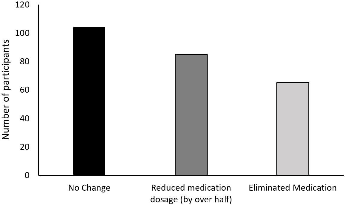 Can CrossFit Help Decrease Dependence on Medications? A Study Reveals