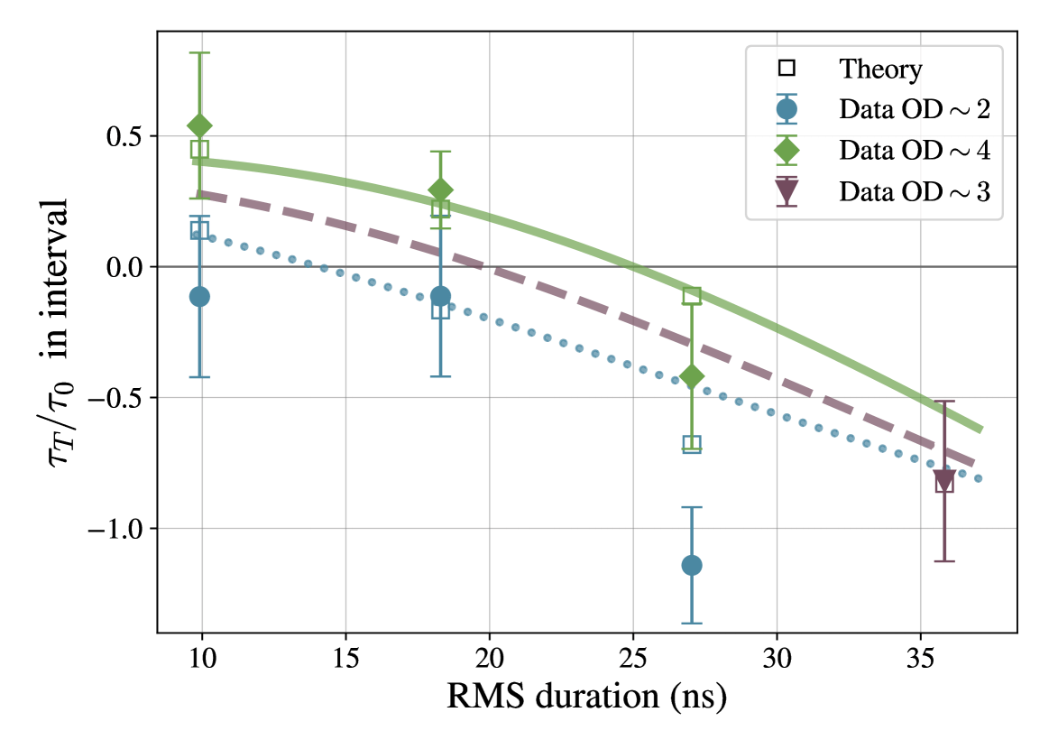 Experiment Shows Photons Can Cause Negative Time in Atomic Excitations