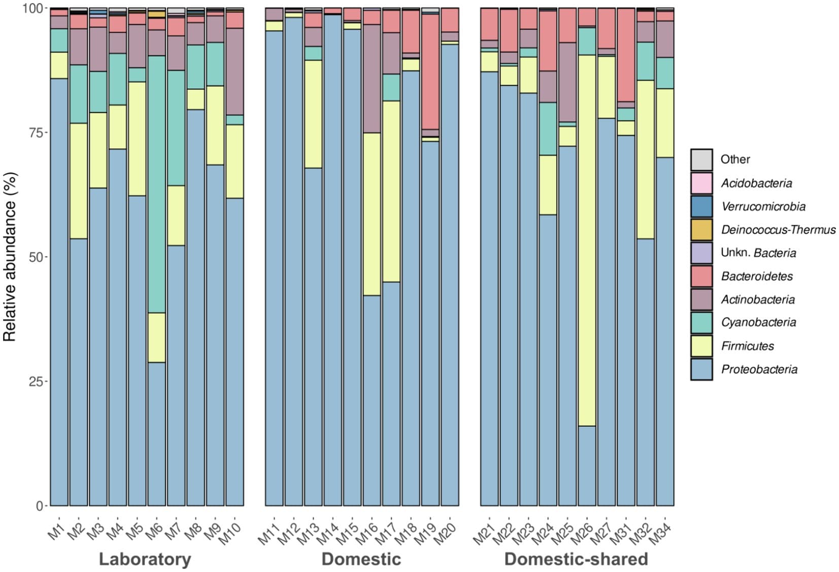 Lab and Home Microwaves Host Distinct Bacterial Communities