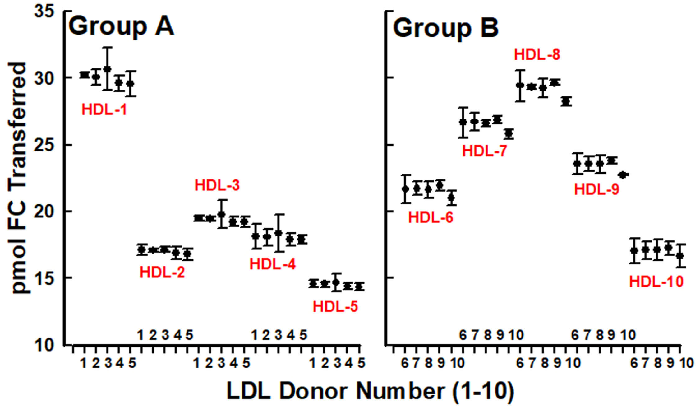 Scientists Discover HDL Cholesterol Can Feed Heart Disease in Unexpected Way