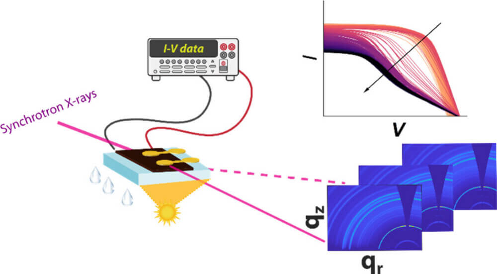 Solar Cells vs. Humidity: How New Materials Are Making a Difference