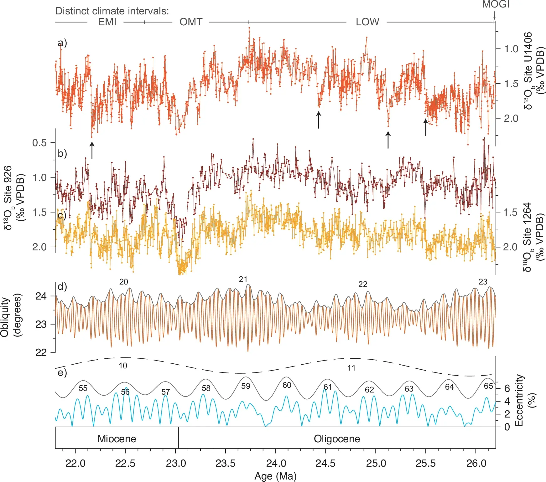 The Dominant Role of Eccentricity in Early Antarctic Ice Age Cycles