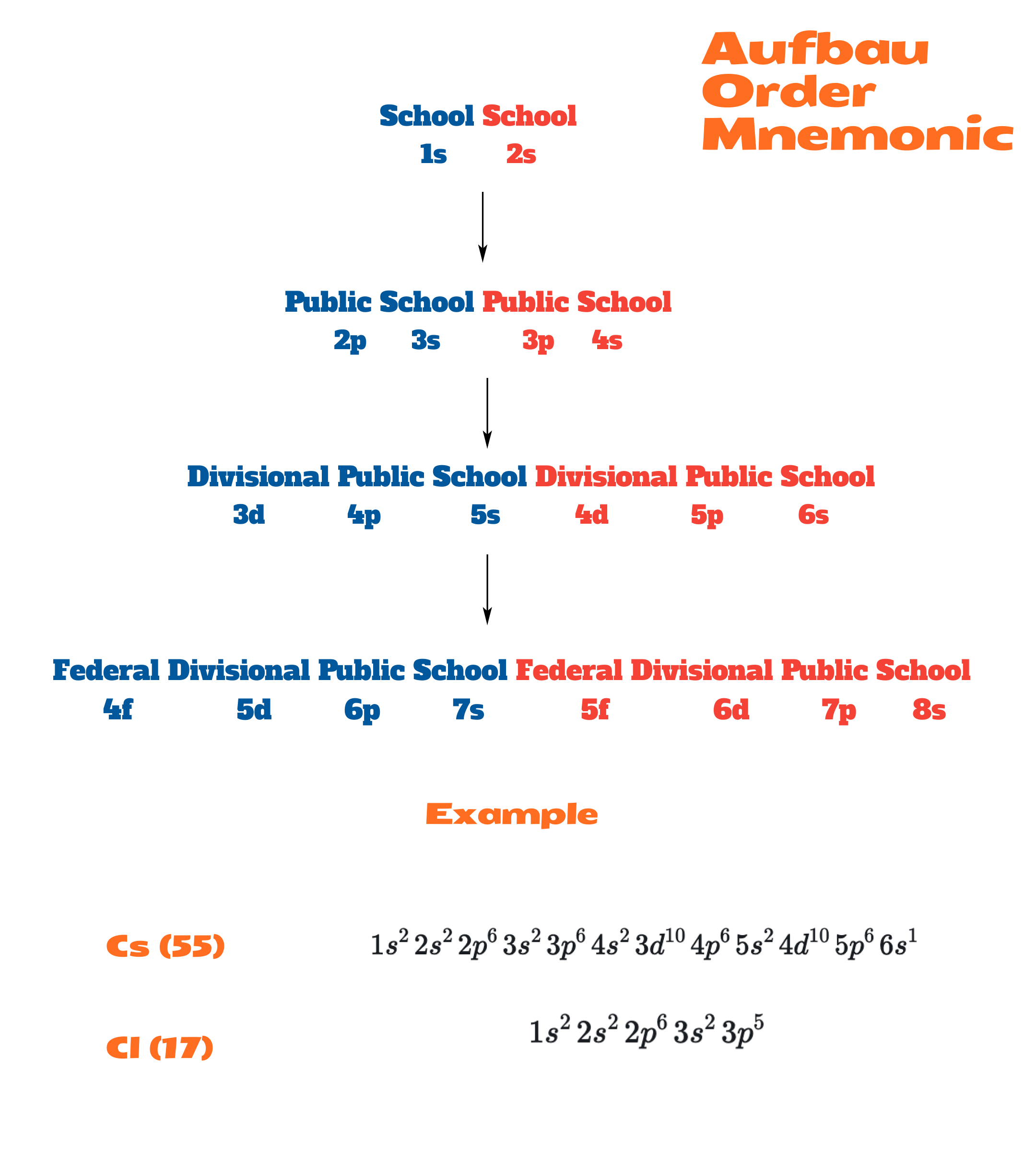 Aufbau Principle